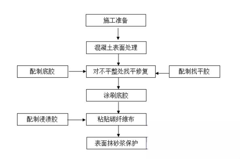 廉江碳纤维加固的优势以及使用方法